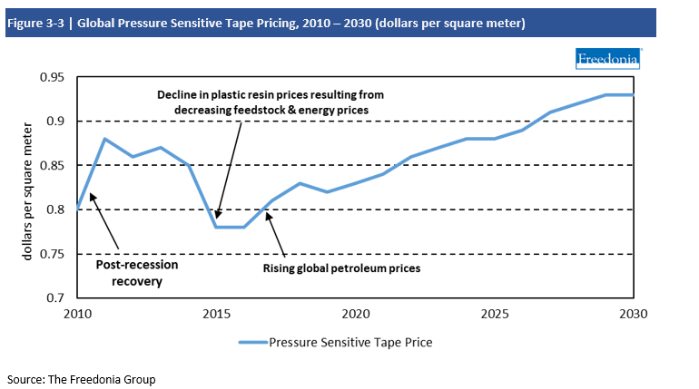 Chart Global Pressure Sensitive Tape Pricing, 2010-2030