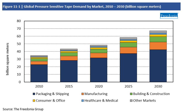 Chart Global Pressure Sensitive Tape Demand by Market, 2010-2030
