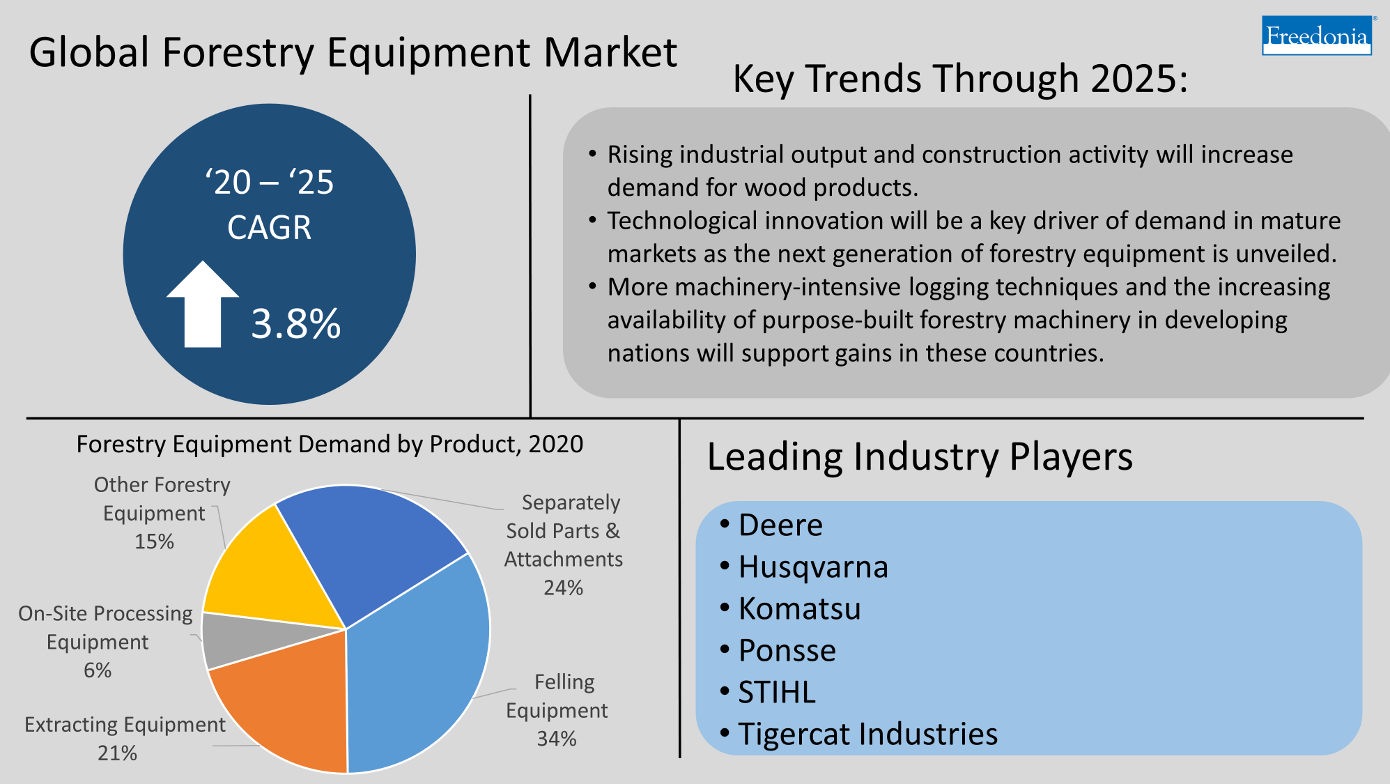 Infographic with key insights for global forestry equipment market