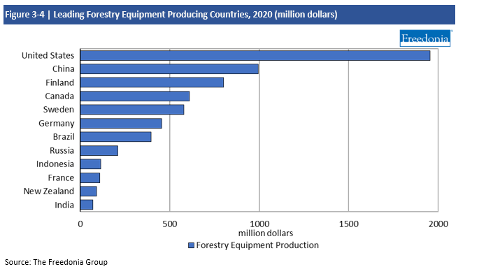 Chart leading Forestry Equipment Producing Countries, 2020