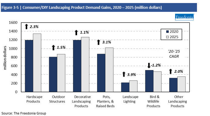 Chart Consumer/DIY Landscaping Product Demand Gains, 2020-2025 in million dollars