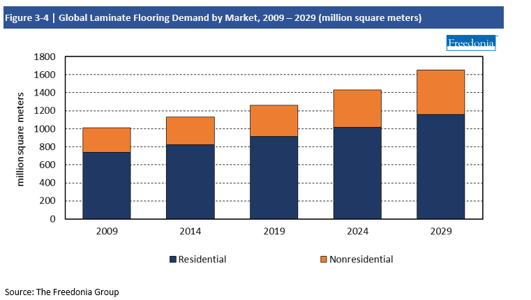 Chart Global Laminate Flooring Demand by Market 2009-2029 million square meters