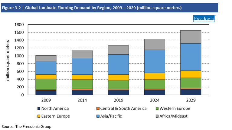 Chart Global Laminate Flooring Demand by Region 2009-2029 in million square meters