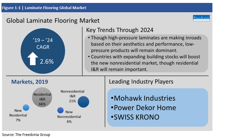 Infographic Global Laminate Flooring Market Key Trends