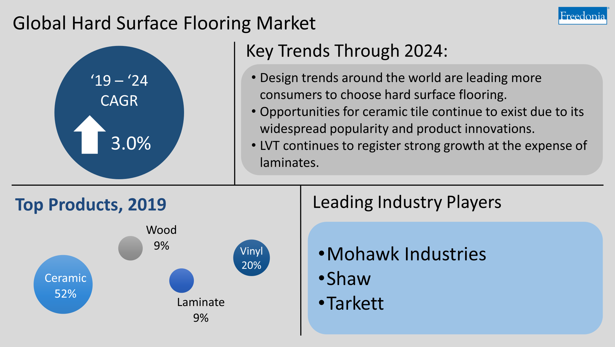 Infographic Global Hard Surface Flooring Market Key Indicators