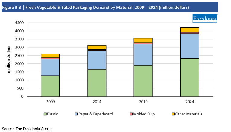 Chart Fresh Vegetable & Salad Packaging Demand by Material, 2009-2024