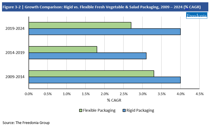 Chart Growth Comparison Rigid vs Flexible Fresh Vegetable & Salad Packaging, 2009-2024