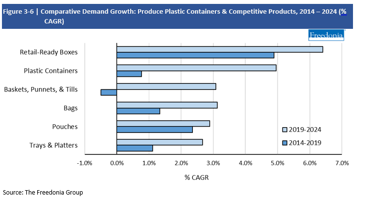 Chart Comparative Growth Produce Plastic Containers & Competitive Products, 2014-2024