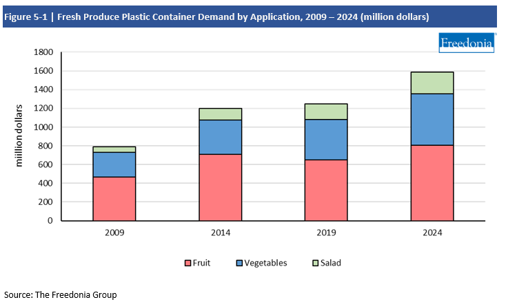 Chart Fresh Produce Plastic Container Demand by Application, 2009-2024