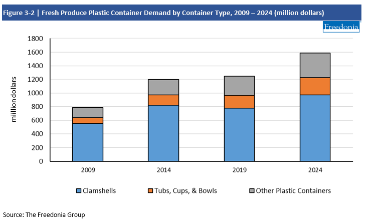 Chart Fresh Produce Plastic Container Demand by Type, 2009-2024