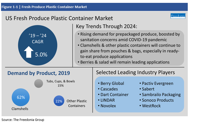 Infographic with key insights for Fresh Produce Plastic Container Market