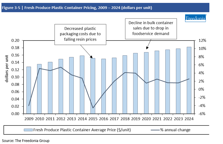 Chart Fresh Produce Plastic Container Pricing, 2009-2024