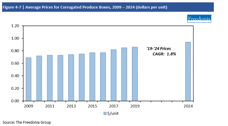 Chart Average Prices for Corrugated Produce Boxes, 2009-2024