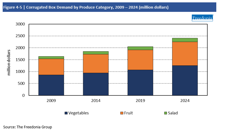 Chart Corrugated Box Demand by Produce Category, 2009-2024