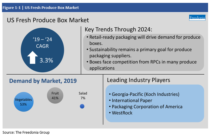 Infographic with key insights for fresh produce box market