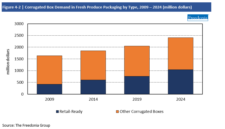 Chart Corrugated Box Demand in Fresh Produce Packaging by Type, 2009-2024