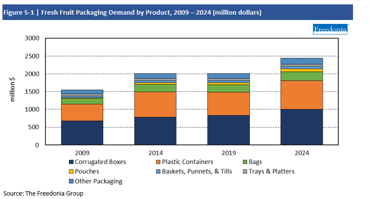 Fresh Fruit Packaging Demand by Product 2009-2024