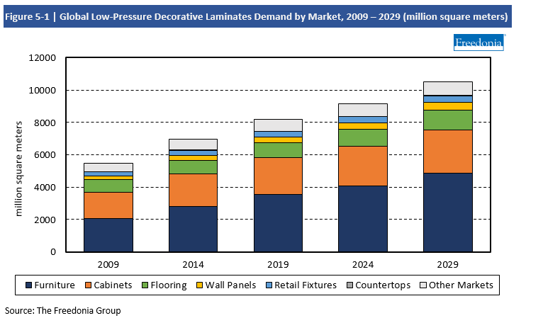 Chart Global Low-Pressure Decorative Laminates Demand by Market 2009-2029 in million square meters