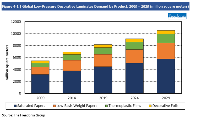 Chart Global Low-Pressure Decorative Laminates Demand by Product 2009-2029 in million square meters