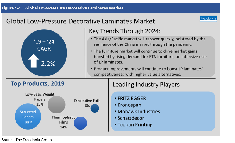 Chart Global Low-Pressure Decorative Laminates Market Key Trends