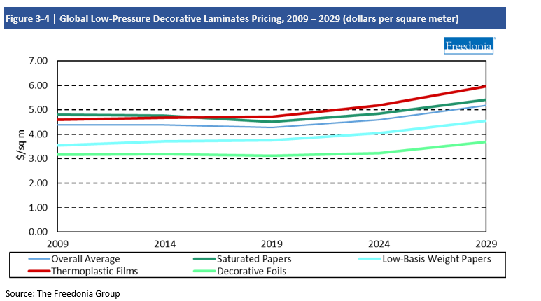 Chart Global Low-Pressure Decorative Laminates Pricing 2009-2029 dollars per square meter