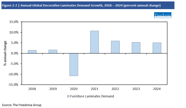 Chart Annual Global Decorative Laminates Demand Growth 2018-2024 percent annual change