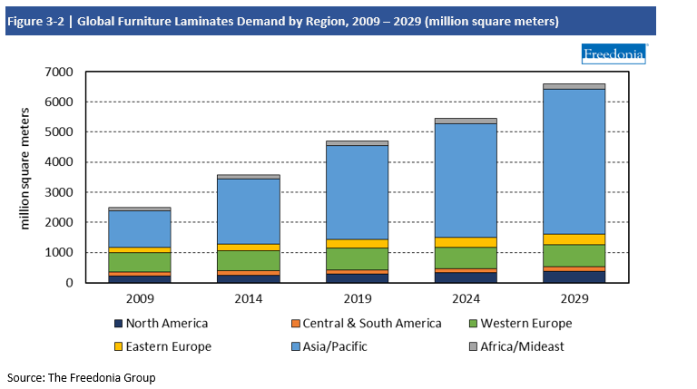 Chart Global Furniture Laminates Demand by Region 2009-2029 in million square meters