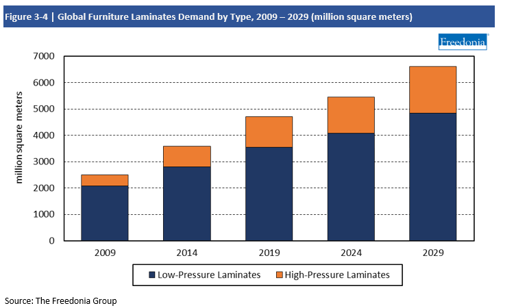 Chart Global Furniture Laminates Demand by Type 2009-2029 in million square meters