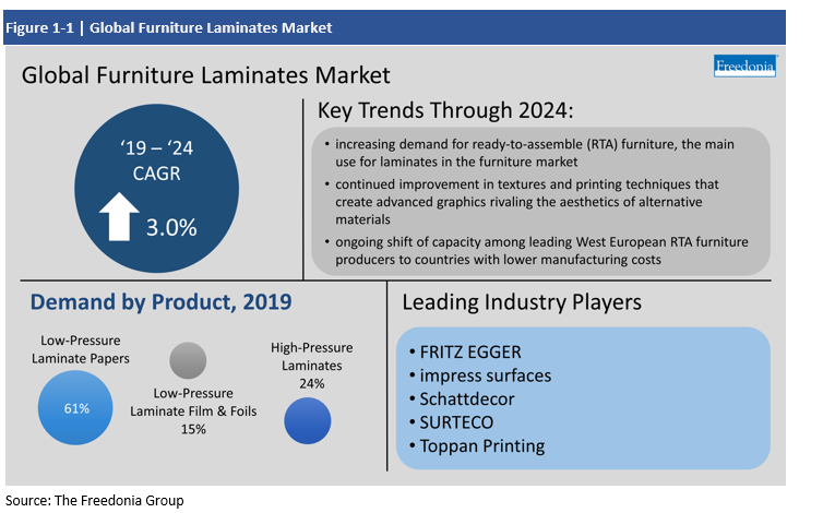 Infographic Global Furniture Laminates Market Key Trends