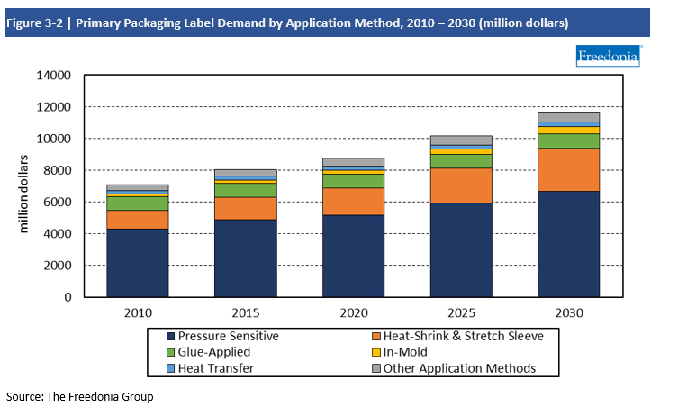 Chart Primary Packaging Label Demand by Application Method, 2010-2030