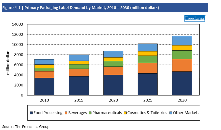 Chart Primary Packaging Label Demand by Market, 2010-2030