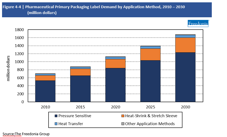 Chart Pharmaceutical Primary Packaging Label Demand by Application Method, 2010-2030