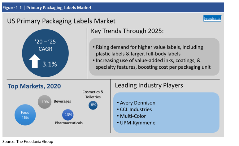 Infographic with key insights for Primary Packaging Labels market