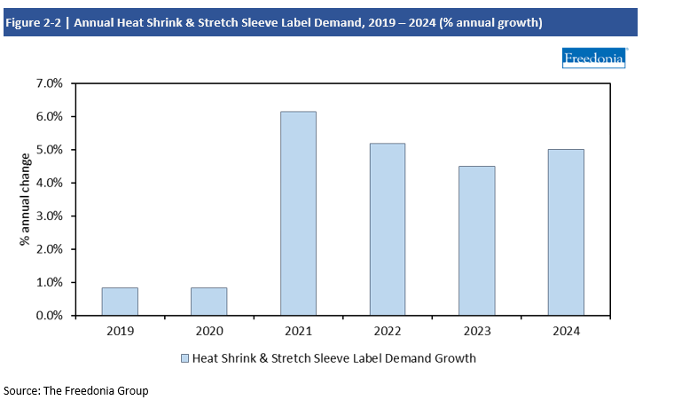 Chart Annual Heat Shrink & Stretch Sleeve Label Demand, 2019-2024