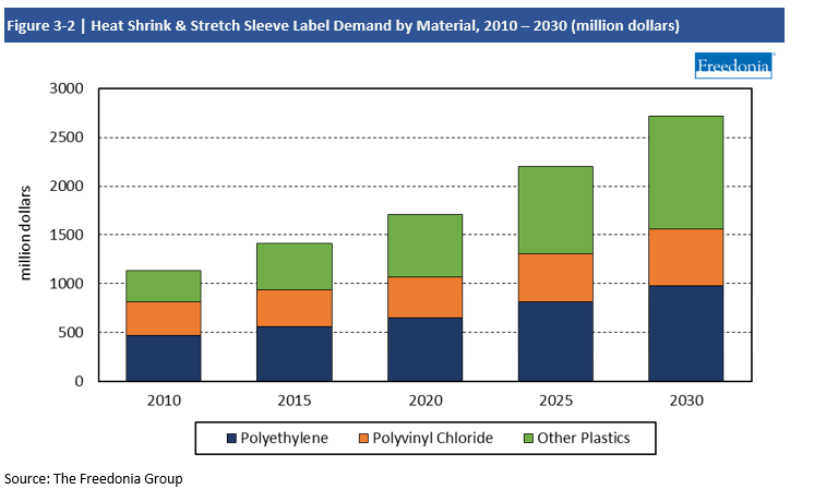 Chart Heat Shrink & Stretch Sleeve Label Demand by Material, 2010-2030