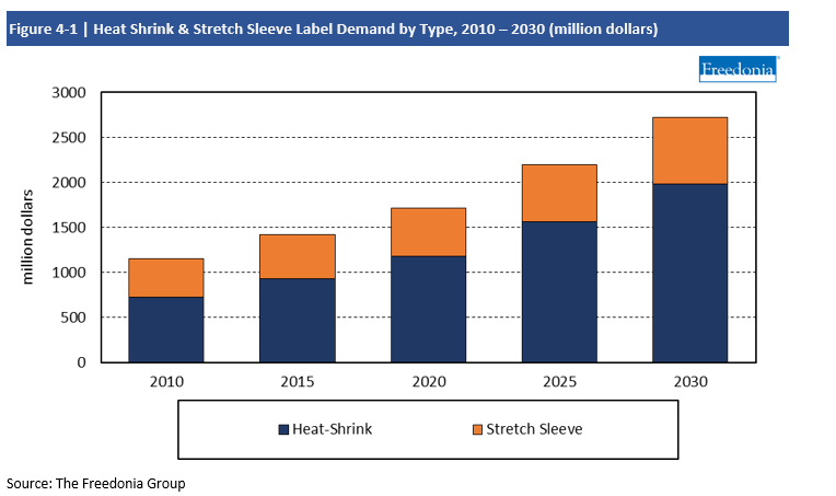 Chart Heat Shrink & Stretch Sleeve Label Demand by Type, 2010-2030
