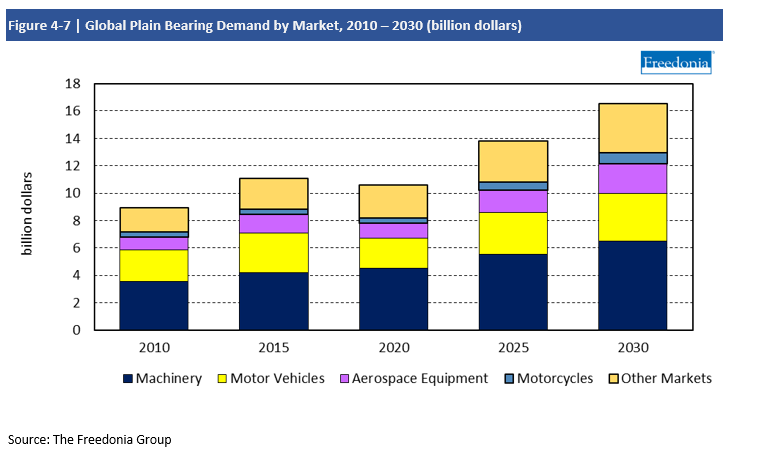 Chart Global Plain Bearing Demand by Market, 2010-2030