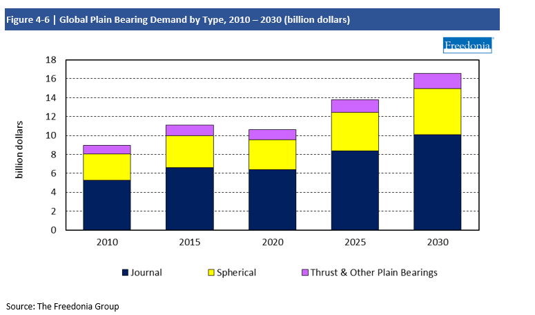 Chart Global Plain Bearing Demand by Type, 2010-2030