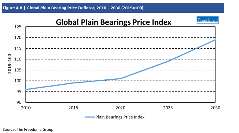 Chart Global Plain Bearing Price Deflator