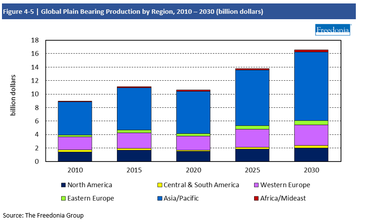 Chart Global Plain Bearing Production by Region, 2010-2030