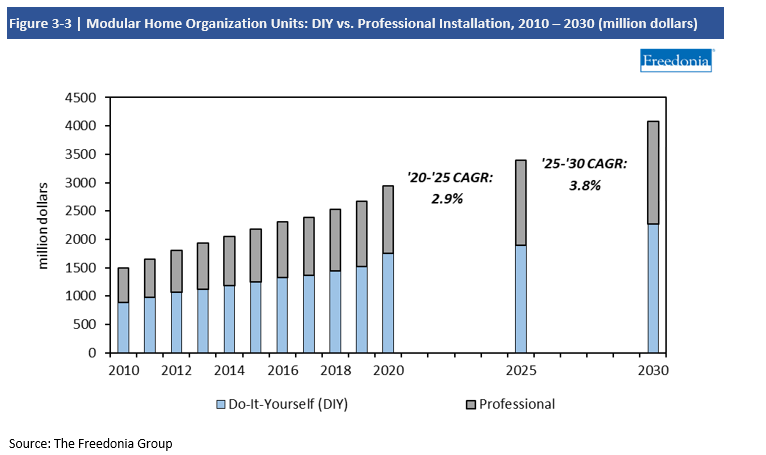 Chart Modular Home Organization Units DIY vs Professional, 2010-2030