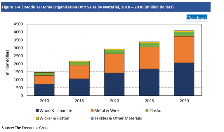 Chart Modular Home Organization Unit Sales by Material, 2010-2030