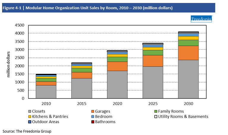 Chart Modular Home Organization Unit Sales by Room, 2010-2030