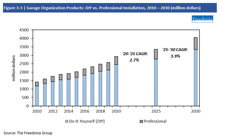 Chart Garage Organization Products DIY vs Professional Installation, 2010-2030