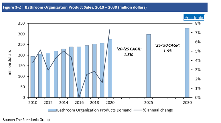 Chart Bathroom Organization Product Sales, 2010-2030