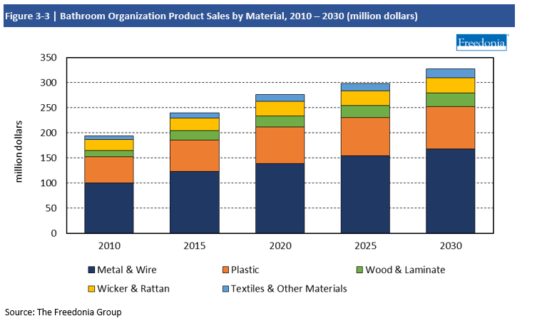 Chart Bathroom Organization Product Sales by Material, 2010-2030