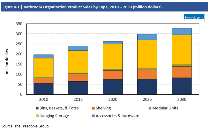 Chart Bathroom Organization Product Sales by Type, 2010-2030