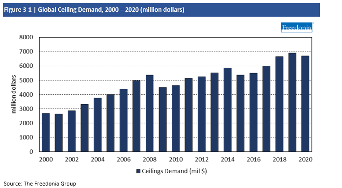 Chart Global Ceiling Demand 2000-2020 in million dollars