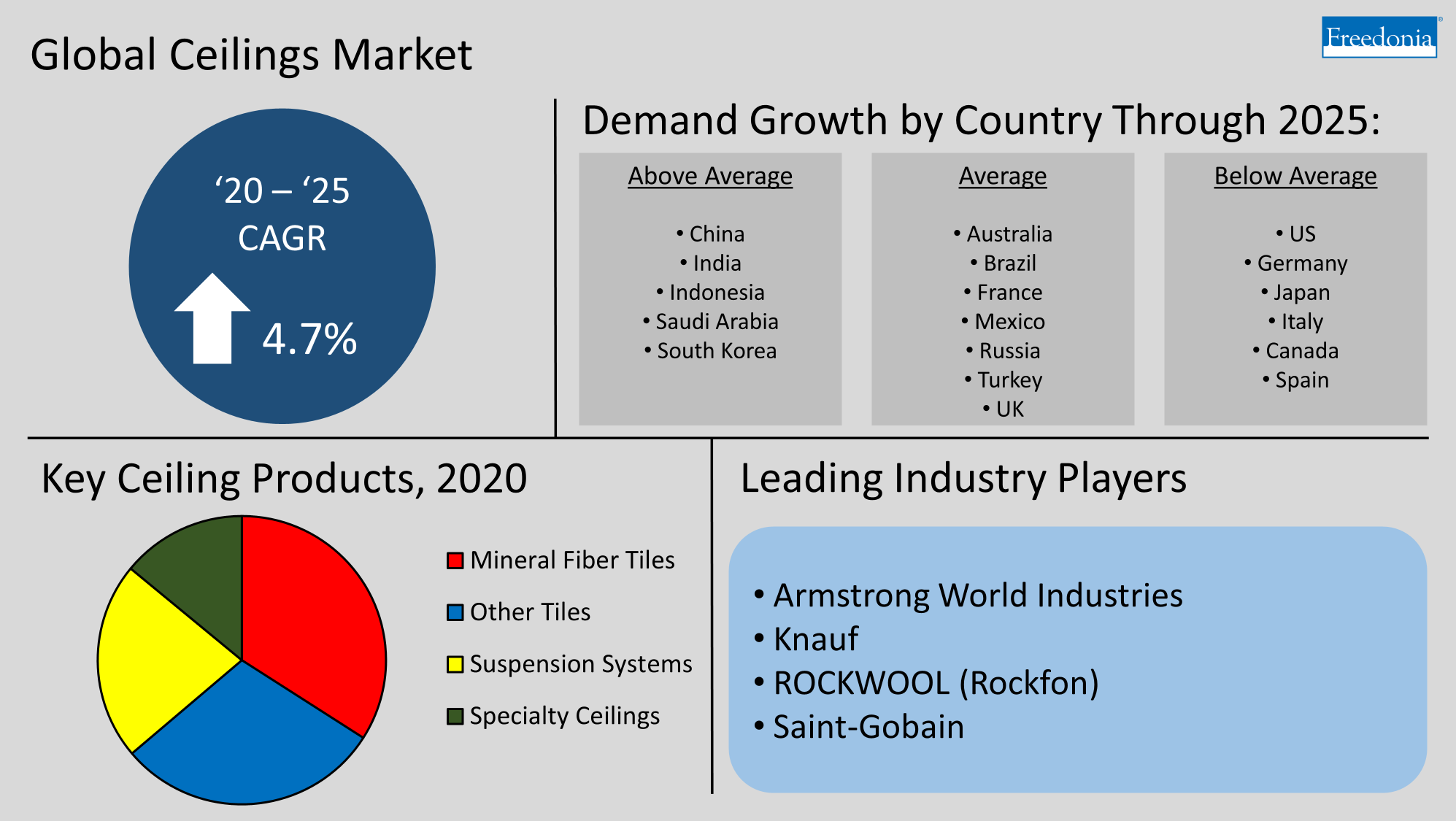 Infographic Global Ceilings Market Key Trends