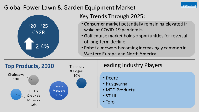 Infographic with key insights for global power lawn & garden equipment market